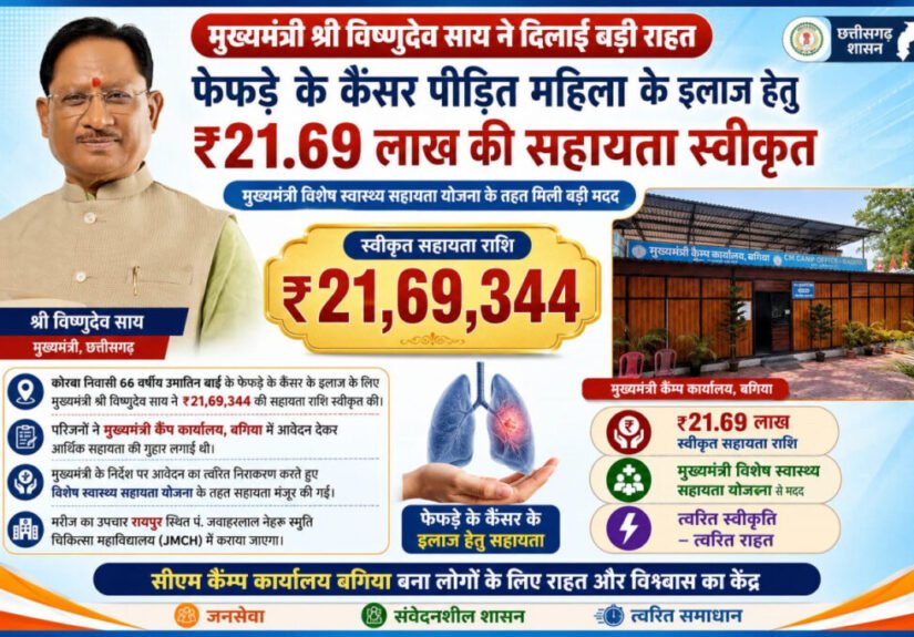 मुख्यमंत्री विष्णुदेव साय ने कैंसर पीड़ित महिला के उपचार हेतु स्वीकृत की 21.69 लाख रुपये की सहायता