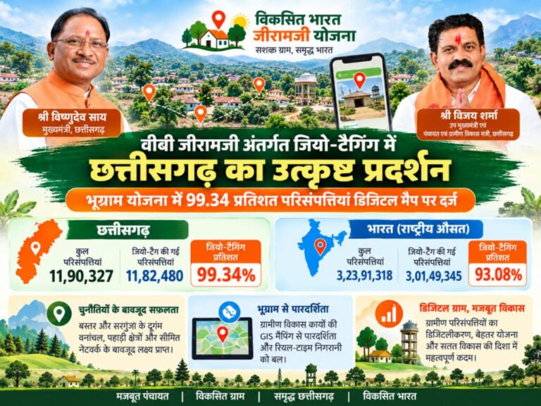 वीबी जीरामजी अंतर्गत जियो-टैगिंग में छत्तीसगढ़ का उत्कृष्ट प्रदर्शन