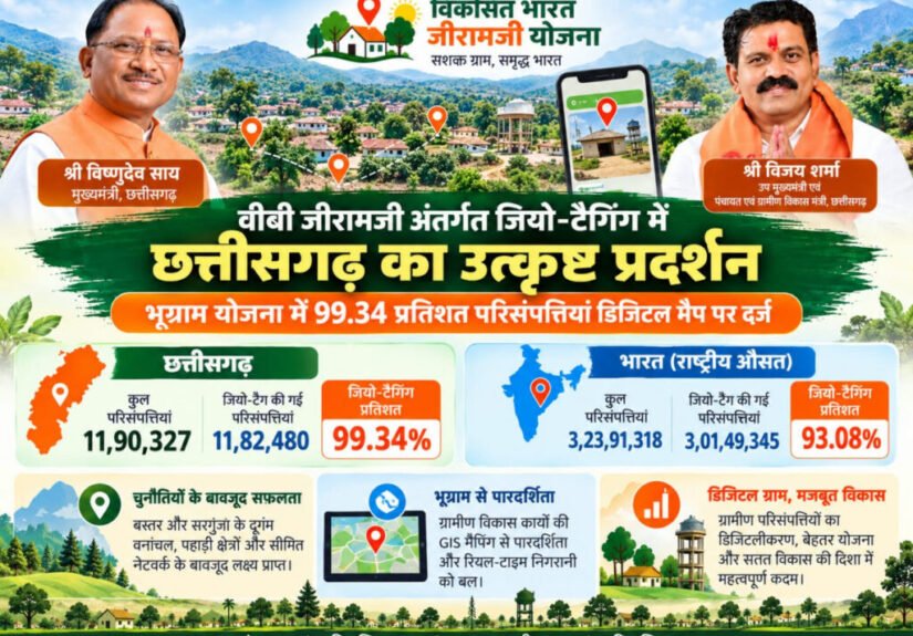 वीबी जीरामजी अंतर्गत जियो-टैगिंग में छत्तीसगढ़ का उत्कृष्ट प्रदर्शन